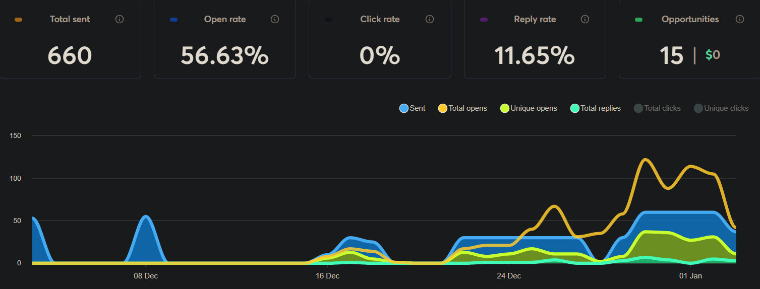 Campaign Performance Dashboard